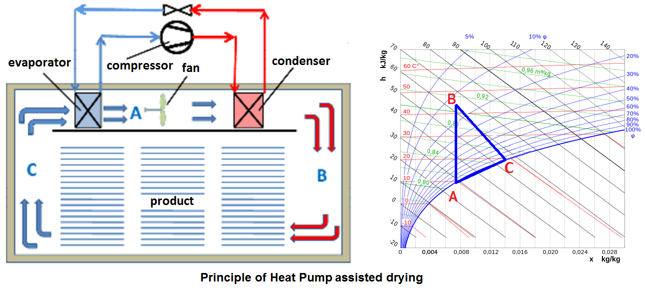 Heat Pump Drying System